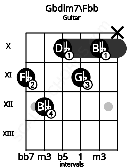 Fretboard image for the Gbdim7\Fbb chord on guitar frets: 11 12 10 11 10 x