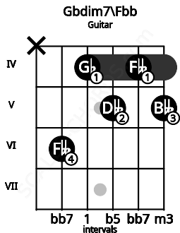 Fretboard image for the Gbdim7\Fbb chord on guitar frets: x 6 4 5 4 5