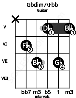 Fretboard image for the Gbdim7\Fbb chord on guitar frets: x 6 7 5 7 5