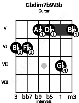 Fretboard image for the Gbdim7b9\A# chord on guitar frets: 6 6 5 5 7 5