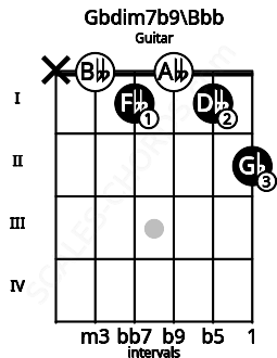 Fretboard image for the Gbdim7b9\Bbb chord on guitar frets: x 0 1 0 1 2