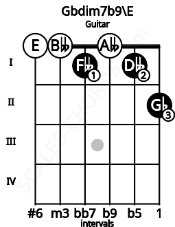 Fretboard image for the Gbdim7b9\E chord on guitar frets: 0 0 1 0 1 2