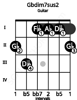 Fretboard image for the Gbdim7sus2 chord on guitar frets: 2 3 1 1 1 2