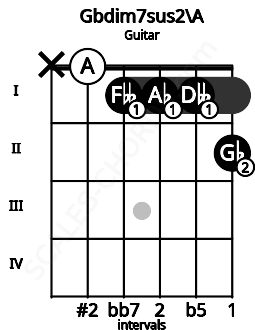 Fretboard image for the Gbdim7sus2\A chord on guitar frets: x 0 1 1 1 2
