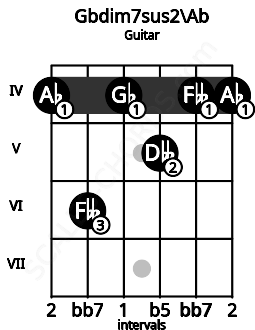 Fretboard image for the Gbdim7sus2\Ab chord on guitar frets: 4 6 4 5 4 4