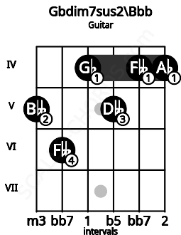 Fretboard image for the Gbdim7sus2\Bbb chord on guitar frets: 5 6 4 5 4 4