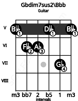 Fretboard image for the Gbdim7sus2\Bbb chord on guitar frets: 5 6 6 5 7 5