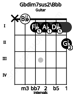 Fretboard image for the Gbdim7sus2\Bbb chord on guitar frets: x 0 1 1 1 2