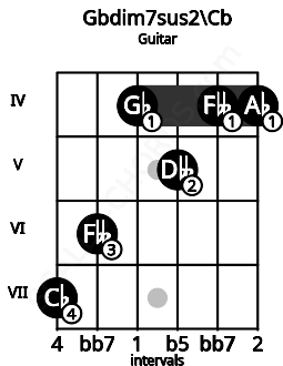 Fretboard image for the Gbdim7sus2\Cb chord on guitar frets: 7 6 4 5 4 4