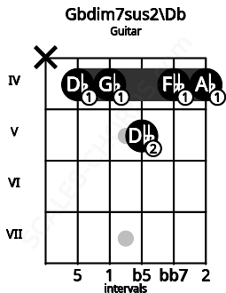 Fretboard image for the Gbdim7sus2\Db chord on guitar frets: x 4 4 5 4 4