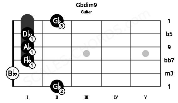 Fretboard image for the Gbdim9 chord on guitar frets: 2 0 1 1 1 2