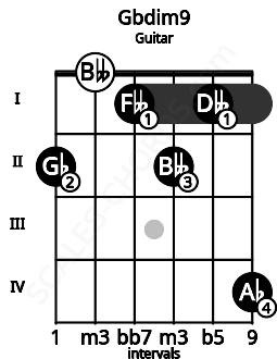 Fretboard image for the Gbdim9 chord on guitar frets: 2 0 1 2 1 4