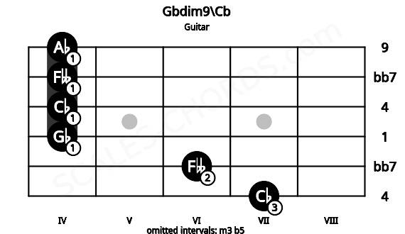 Fretboard image for the Gbdim9\Cb chord on guitar frets: 7 6 4 4 4 4