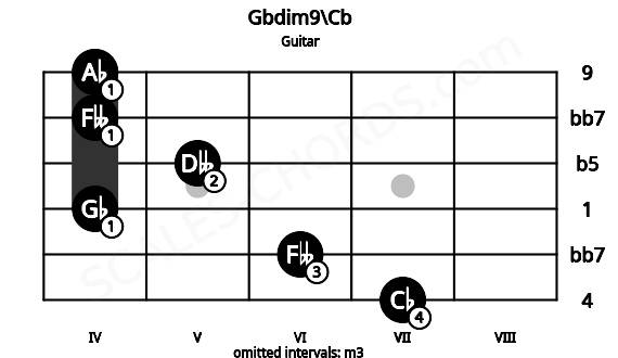 Fretboard image for the Gbdim9\Cb chord on guitar frets: 7 6 4 5 4 4