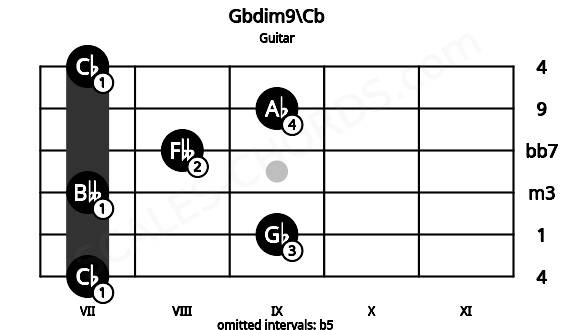 Fretboard image for the Gbdim9\Cb chord on guitar frets: 7 9 7 8 9 7