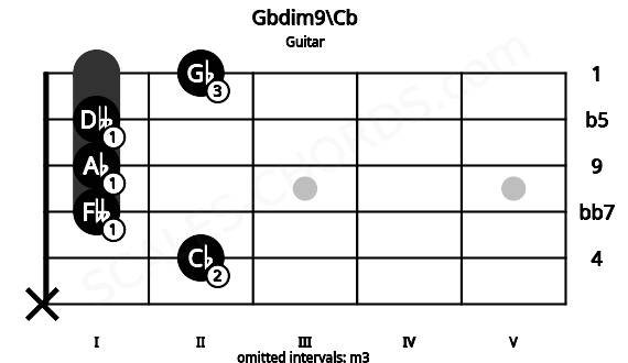 Fretboard image for the Gbdim9\Cb chord on guitar frets: x 2 1 1 1 2