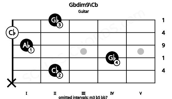 Fretboard image for the Gbdim9\Cb chord on guitar frets: x 2 4 1 0 2