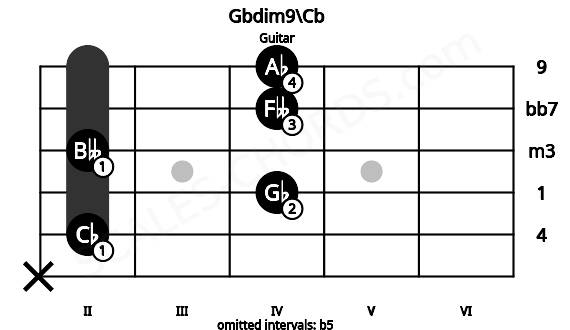 Fretboard image for the Gbdim9\Cb chord on guitar frets: x 2 4 2 4 4