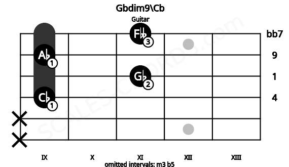 Fretboard image for the Gbdim9\Cb chord on guitar frets: x x 9 11 9 11