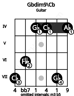 Fretboard image for the Gbdim9\Cb chord on guitar frets: 7 6 4 4 7 4