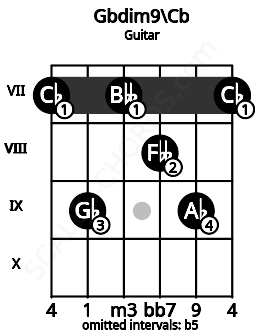 Fretboard image for the Gbdim9\Cb chord on guitar frets: 7 9 7 8 9 7