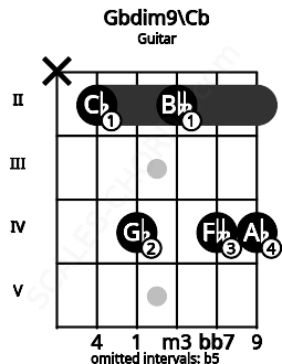 Fretboard image for the Gbdim9\Cb chord on guitar frets: x 2 4 2 4 4