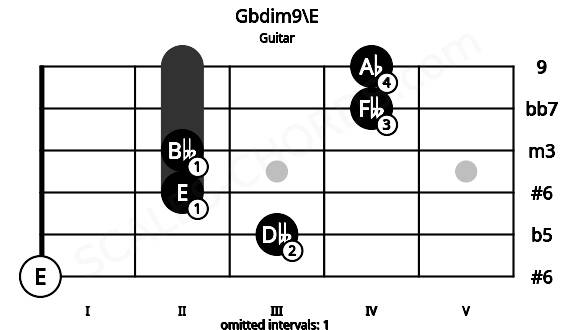 Fretboard image for the Gbdim9\E chord on guitar frets: 0 3 2 2 4 4