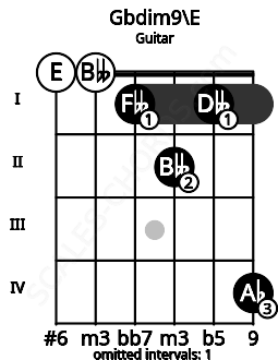 Fretboard image for the Gbdim9\E chord on guitar frets: 0 0 1 2 1 4