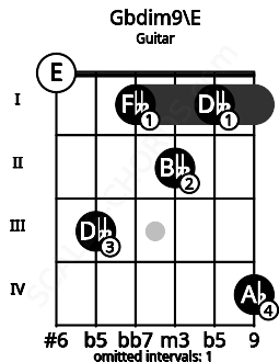 Fretboard image for the Gbdim9\E chord on guitar frets: 0 3 1 2 1 4