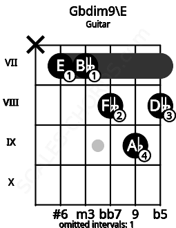 Fretboard image for the Gbdim9\E chord on guitar frets: x 7 7 8 9 8
