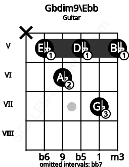 Fretboard image for the Gbdim9\Ebb chord on guitar frets: x 5 6 5 7 5