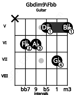 Fretboard image for the Gbdim9\Fbb chord on guitar frets: x 6 6 5 7 5
