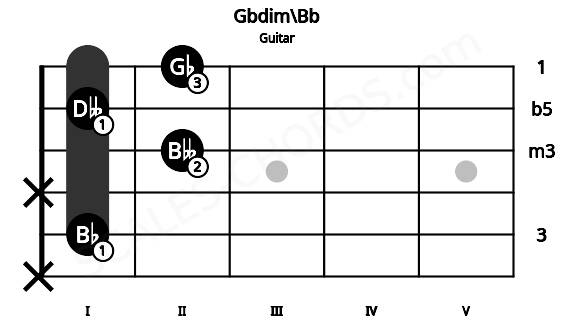 Fretboard image for the Gbdim\Bb chord on guitar frets: x 1 x 2 1 2