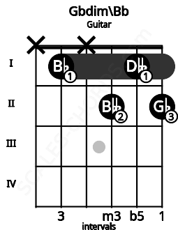 Fretboard image for the Gbdim\Bb chord on guitar frets: x 1 x 2 1 2