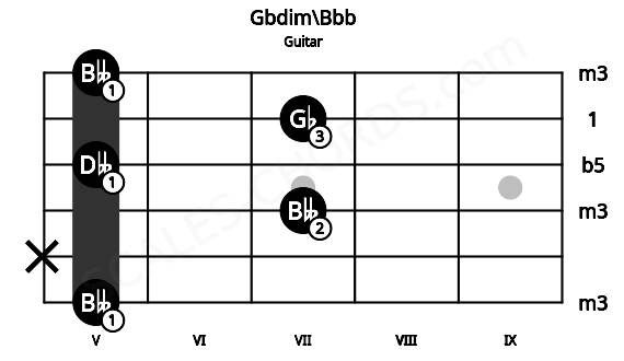 Fretboard image for the Gbdim\Bbb chord on guitar frets: 5 x 7 5 7 5