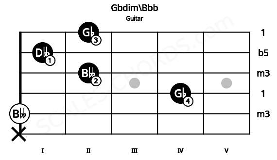 Fretboard image for the Gbdim\Bbb chord on guitar frets: x 0 4 2 1 2