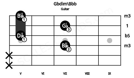 Fretboard image for the Gbdim\Bbb chord on guitar frets: x x 7 5 7 5