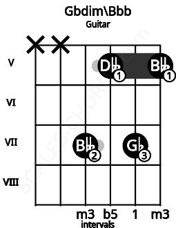 Fretboard image for the Gbdim\Bbb chord on guitar frets: x x 7 5 7 5
