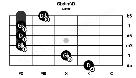 Fretboard image for the Gbdim\D chord on guitar frets: 10 9 7 7 7 8
