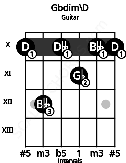 Fretboard image for the Gbdim\D chord on guitar frets: 10 12 10 11 10 10