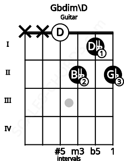 Fretboard image for the Gbdim\D chord on guitar frets: x x 0 2 1 2