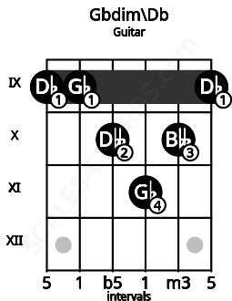Fretboard image for the Gbdim\Db chord on guitar frets: 9 9 10 11 10 9
