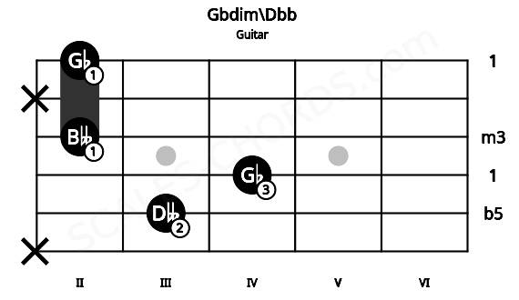 Fretboard image for the Gbdim\Dbb chord on guitar frets: x 3 4 2 x 2