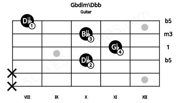 Fretboard image for the Gbdim\Dbb chord on guitar frets: x x 10 11 10 8