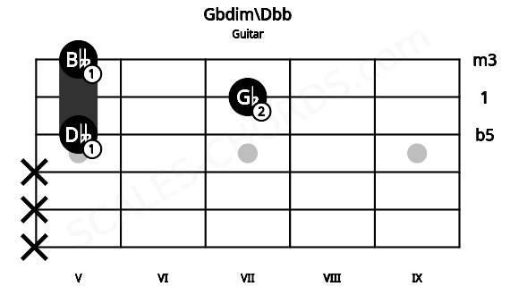 Fretboard image for the Gbdim\Dbb chord on guitar frets: x x x 5 7 5