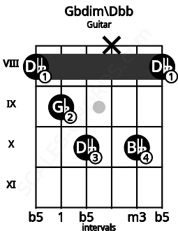Fretboard image for the Gbdim\Dbb chord on guitar frets: 8 9 10 x 10 8