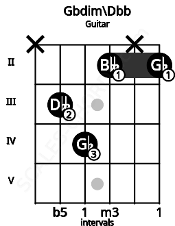 Fretboard image for the Gbdim\Dbb chord on guitar frets: x 3 4 2 x 2