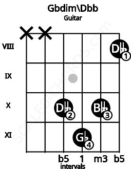 Fretboard image for the Gbdim\Dbb chord on guitar frets: x x 10 11 10 8