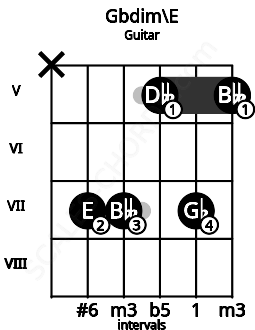 Fretboard image for the Gbdim\E chord on guitar frets: x 7 7 5 7 5