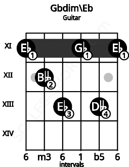 Fretboard image for the Gbdim\Eb chord on guitar frets: 11 12 13 11 13 11
